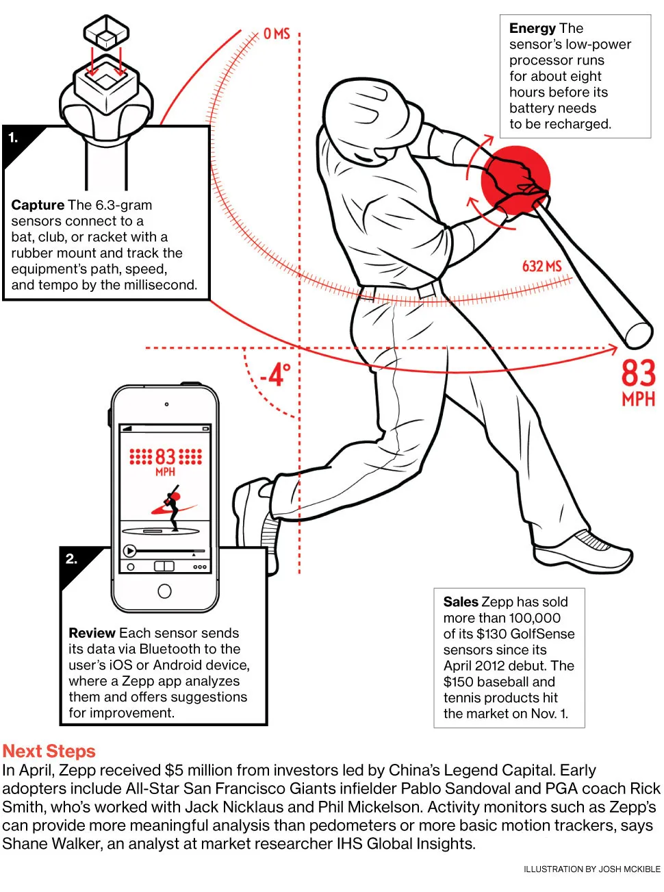 Zepp Labs' Sensor Swing Coach