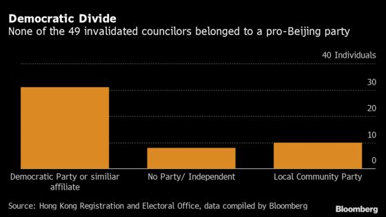 China Loyalty Oath Drives 72% of Hong Kong Councilors From Seats