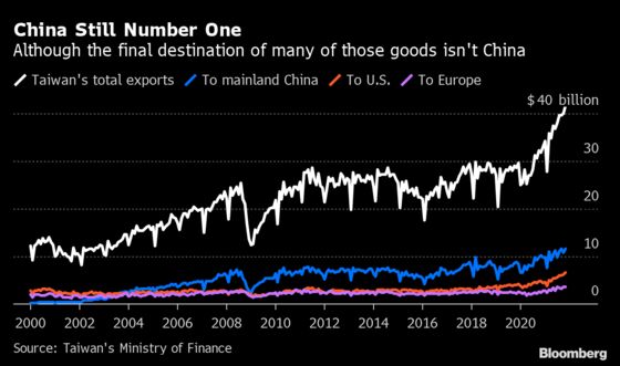 China Crackdown on Taiwan Inc. Pressures Firms to Look Elsewhere