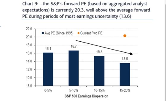 S&P Rally Reaches Escape Speed Even as Earnings Slide
