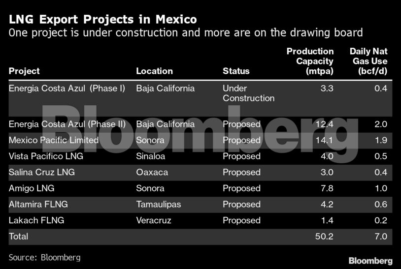 LNG Export Projects in Mexico | One project is under construction and more are on the drawing board