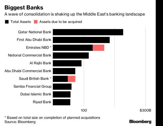 Middle East Lenders Add Muscle With $8 Billion in Takeover Deals