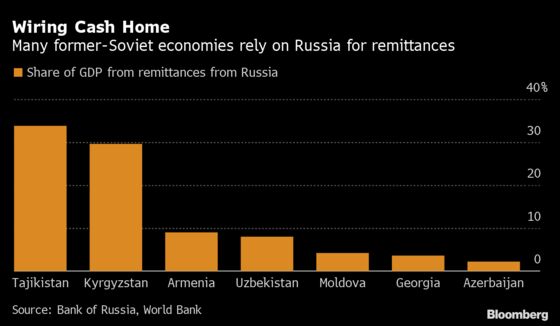 Crisis in Russia Puts $13 Billion of Remittances at Risk