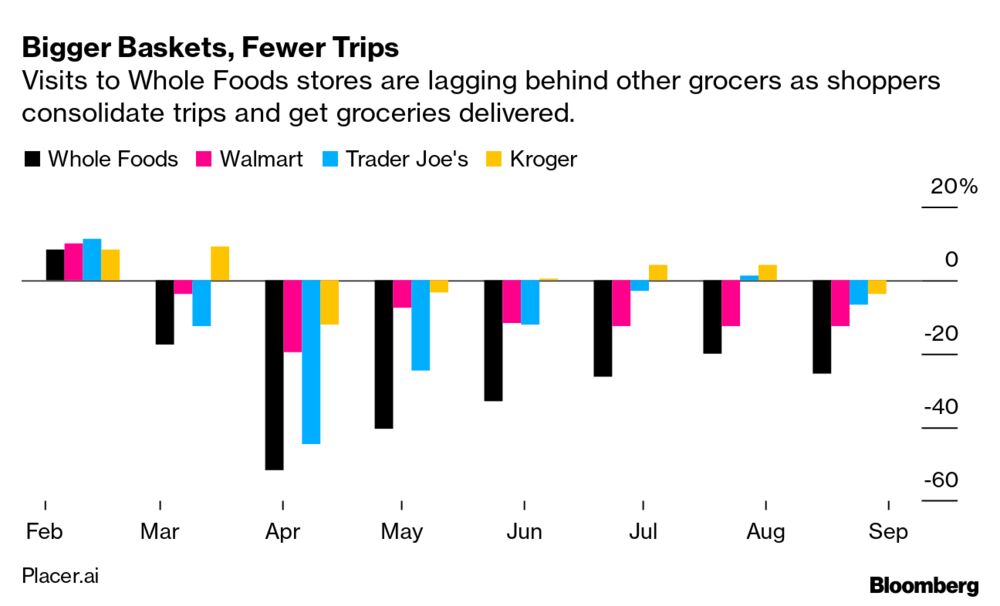 Whole Foods Is Left Behind In Amazon S Pandemic Fueled Boom Bloomberg