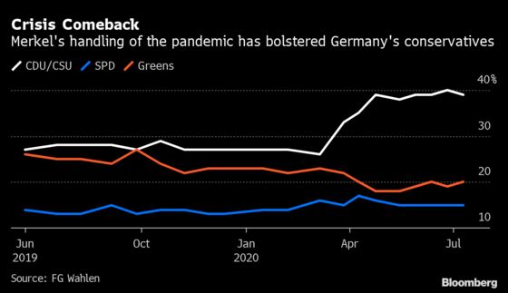 Race to Replace Merkel Heats Up With Bavarian Outsider Surging