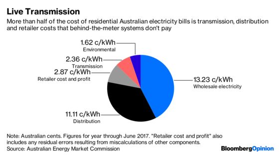 Australia’s Energy Mess Drives Users Off the Grid