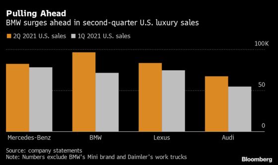 BMW Takes Lead in U.S. Luxury Market With Better Access to Chips