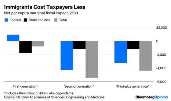 Immigrants Are a Bargain, Fiscally Speaking