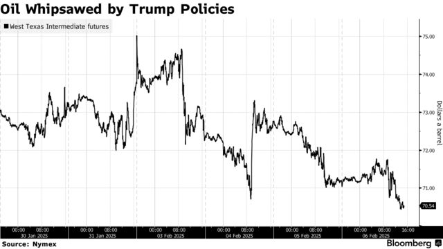 Oil Whipsawed by Trump Policies