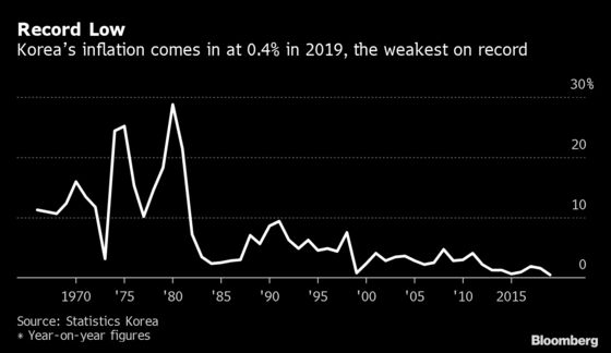 South Korea’s Inflation Slows to Record Low in 2019