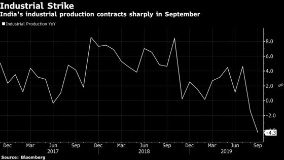 India’s Factory Output Posts Steepest Decline in Eight Years