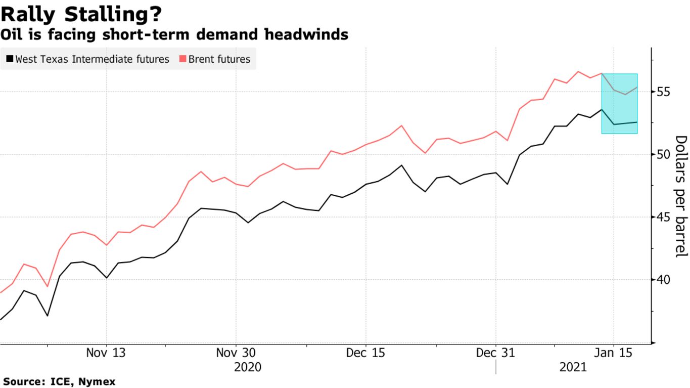 Oil is facing short-term demand headwinds