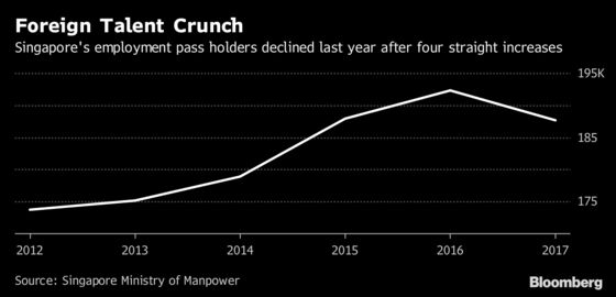 Singapore's Fintech Ambitions Bump Up Against Immigration Curbs