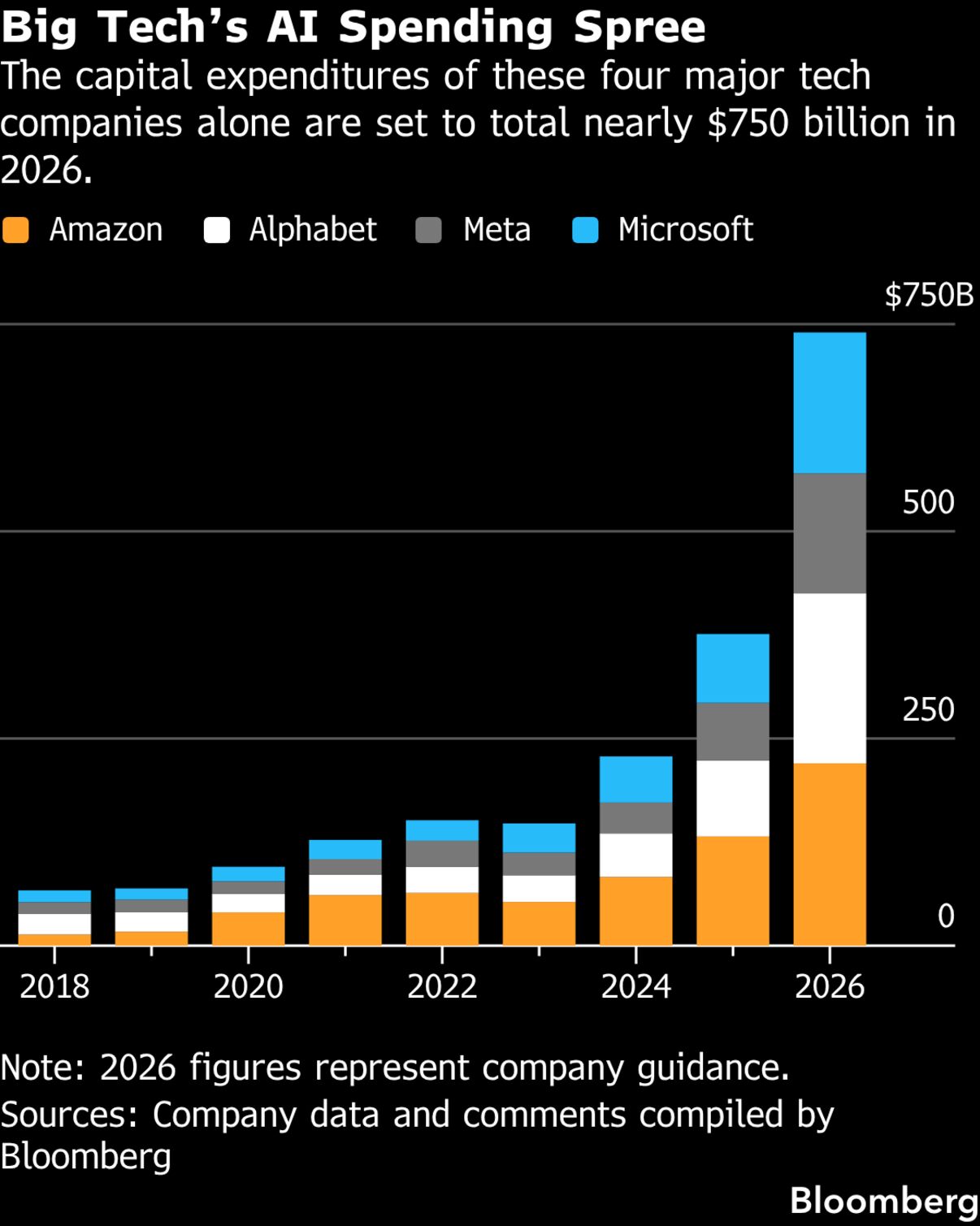 Big Tech’s $750 Billion AI Bet Collides With Slowing Core Growth