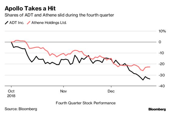 Leon Black’s Apollo Drubbed by Tough Markets in Fourth Quarter