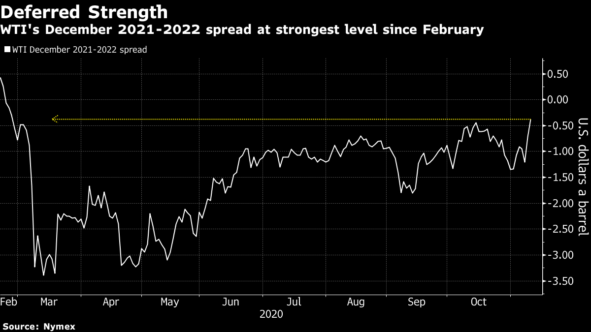 ｎｙ原油先物 42ドル近くまで上昇 需要見通し好転と在庫減少で Bloomberg