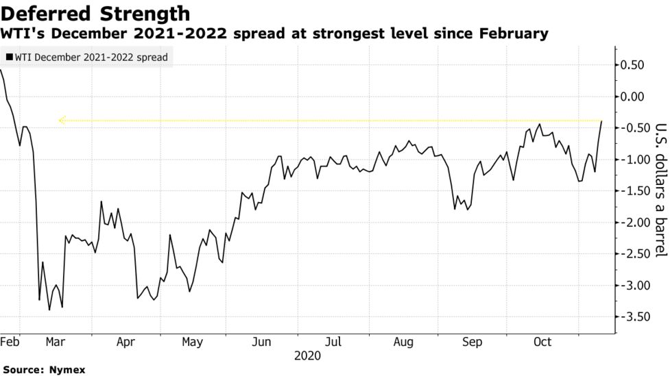 ｎｙ原油先物 42ドル近くまで上昇 需要見通し好転と在庫減少で Bloomberg