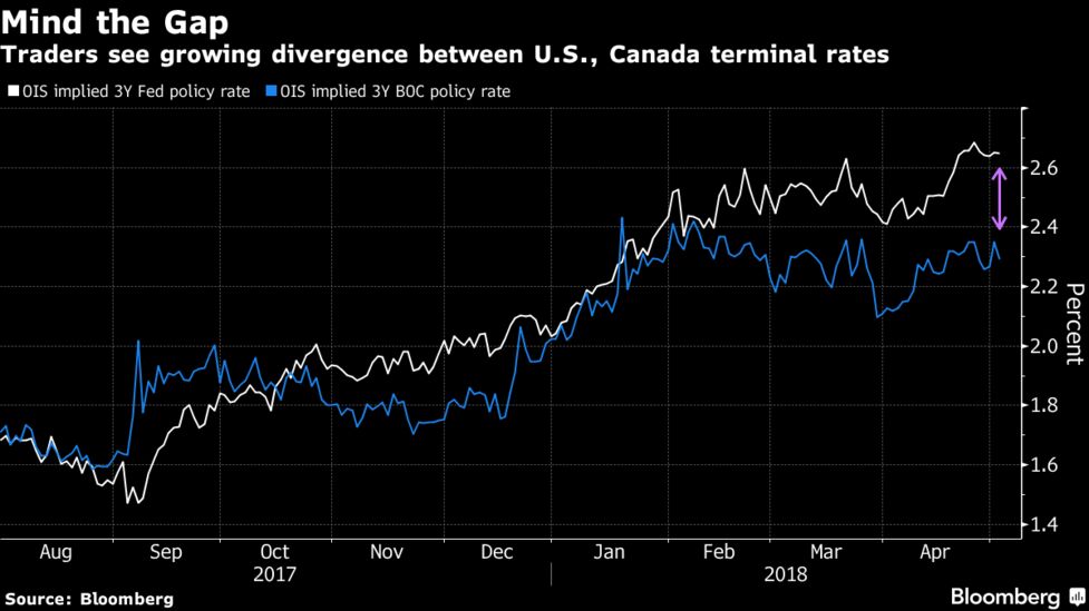 Bond Traders Bet Bank Of Canada Rate Hikes Will Stop Well Short How Much Can The Central Bank Hike Rates Without Slowing Down Domestic Demand Mark Mccormick North American Head Of Foreign Exchange Strategy At Td