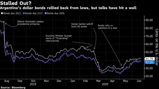 Argentina Bonds Fall to a Three-Week Low After Debt Talks Stall