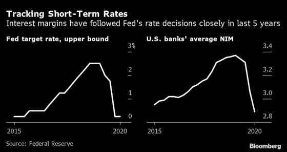 Steeper Yield Curve Proves No Boon for Banks in Zero-Rates World