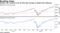 Nasdaq 100' premium over its 200-day average is widest since February