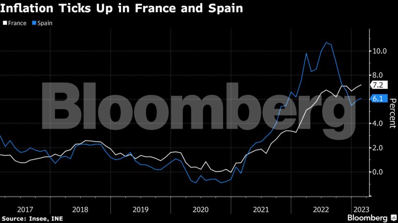 Inflation Ticks Up in France and Spain
