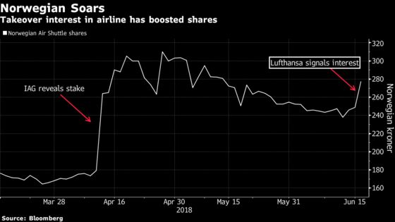 Norwegian Air Gains as Lufthansa CEO Says He's Mulling Bid