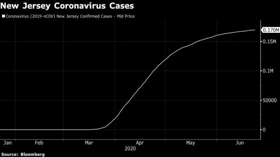 N.J.’s Waning Virus Crisis Casts $10.1 Billion Gap as New Menace