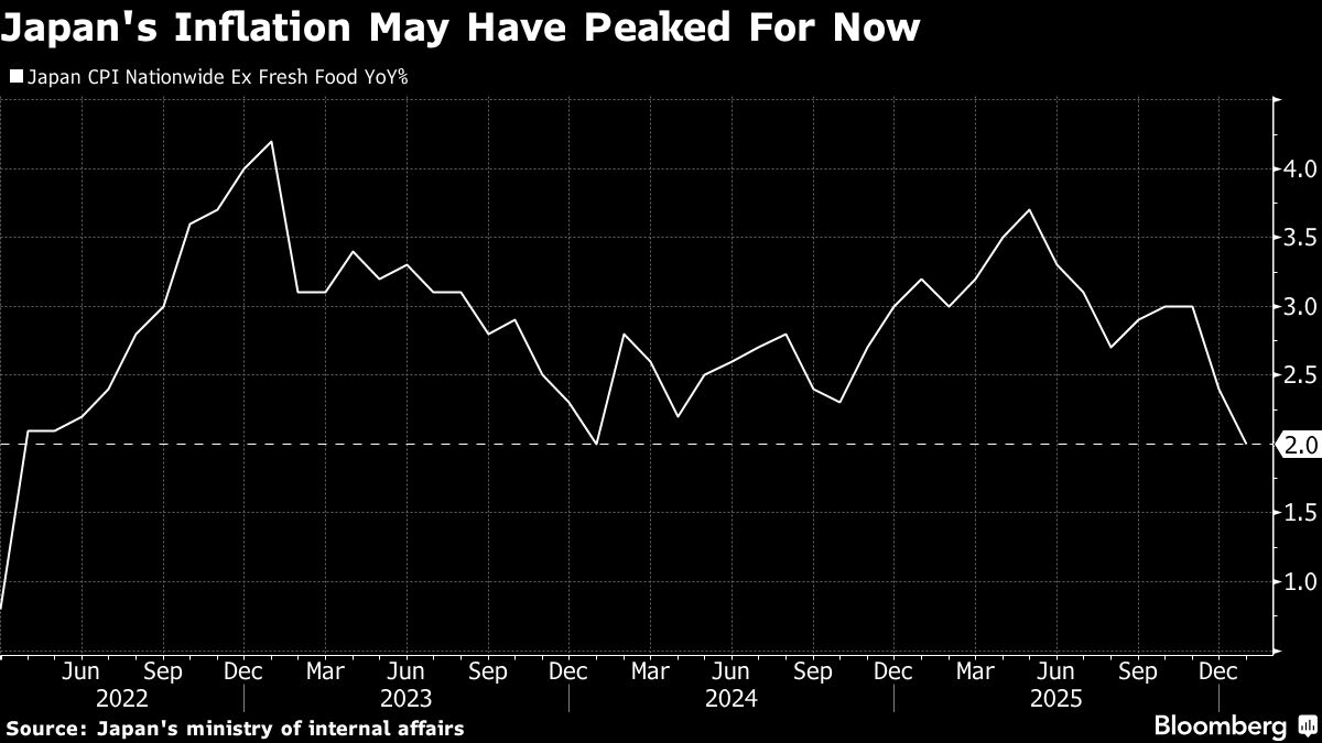 Japan’s CPI Cools to Slowest Pace in Two Years on Distortions