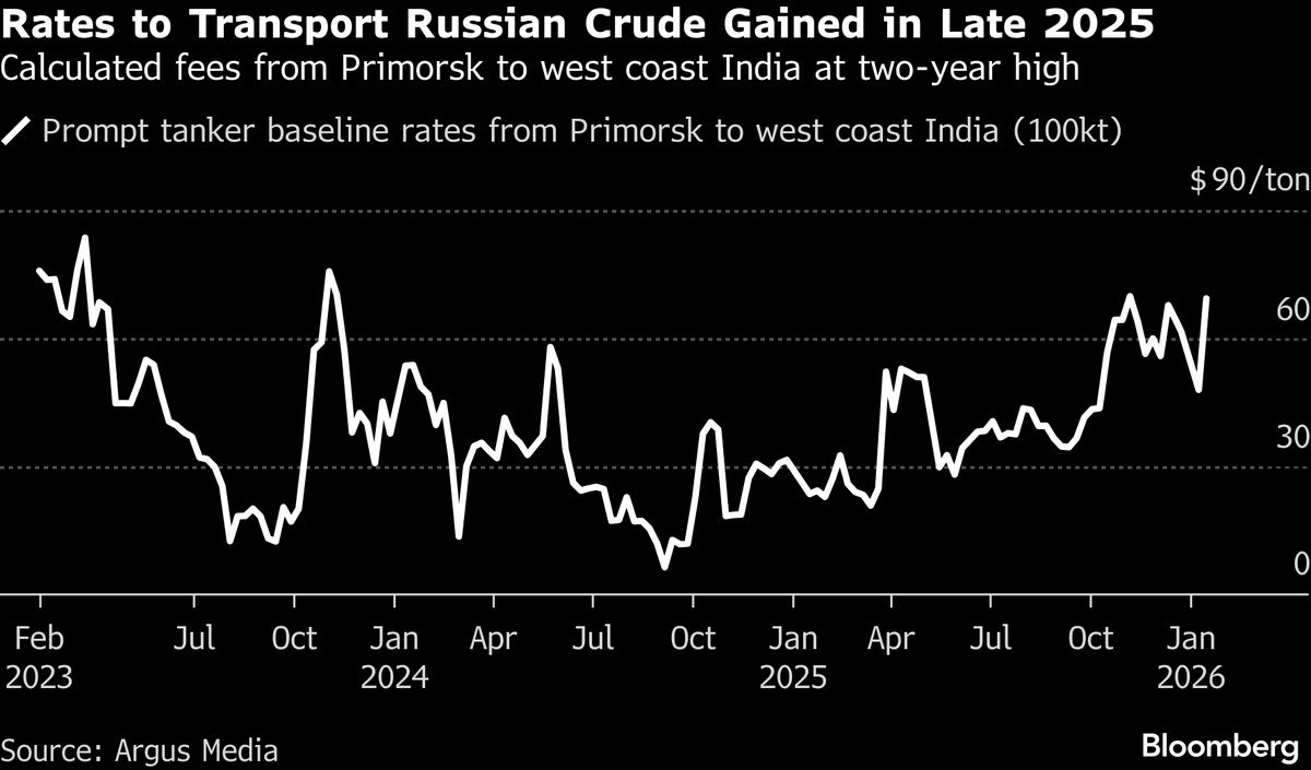 New Tankers Join Russian Oil Trade in Rare Move as Rates Jump.