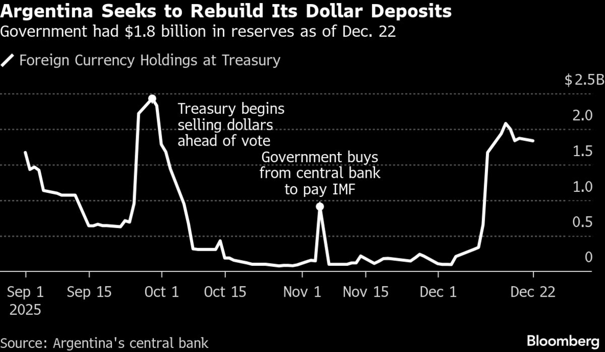 ⚫️ BLOOMBERG: "Argentina: Scadenza imminente con solo 1,9 miliardi di dollari disponibili"