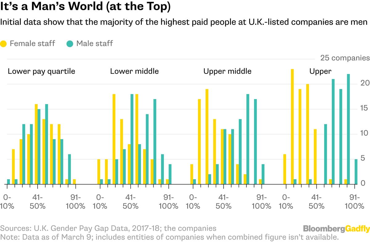 What the U.K.'s Gender Pay Gaps Say About Returns - Bloomberg