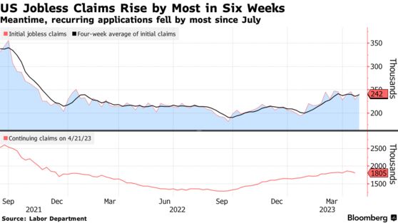 US Jobless Claims Rise by Most in Six Weeks | Meantime, recurring applications fell by most since July