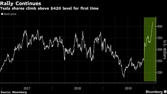 Musk Finds Humor in Tesla’s $420 Stock Getting ‘So High’