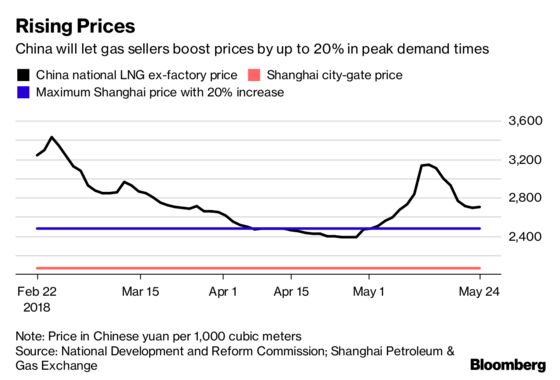 China Gas Revamp Fuels PetroChina Rally as Distributors Battered