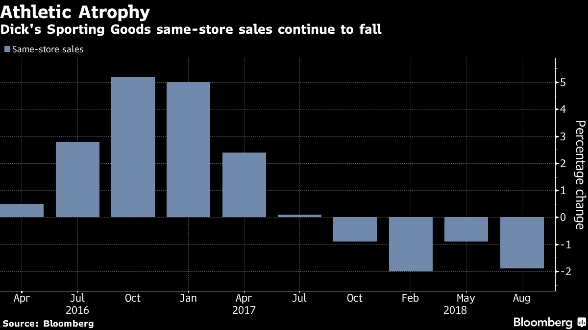 米ディックス株 一時１年ぶり大幅安 狩猟用品の販売縮小進める Bloomberg