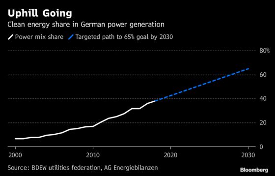 Germany to Auction Even More Offshore Wind Power