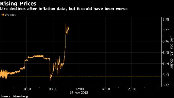 Enough Good News in Turkey Inflation Data to Sustain Lira Bulls