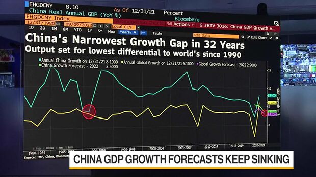 China Braces for a Slowdown That Could be Even Worse Than 2020 - Bloomberg