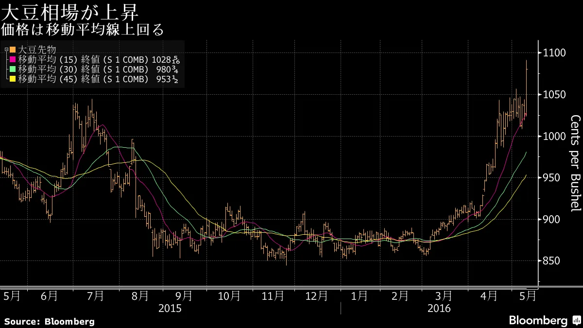 シカゴ市場：大豆の強気相場は継続か、移動平均線上回る－チャート - Bloomberg