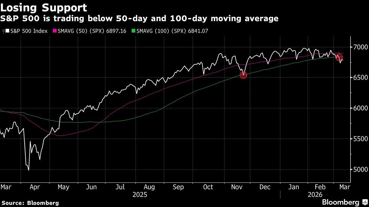 Losing Support | S&P 500 is trading below 50-day and 100-day moving average