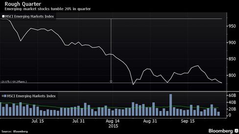 Emerging-market stocks tumble 20% in quarter