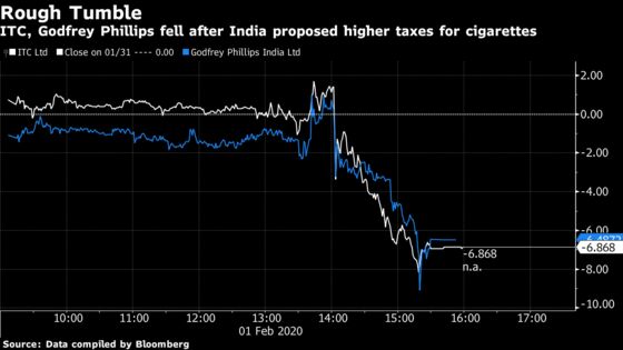 ITC Plunges Most in Over Two Years on Higher Cigarette Tax Shock