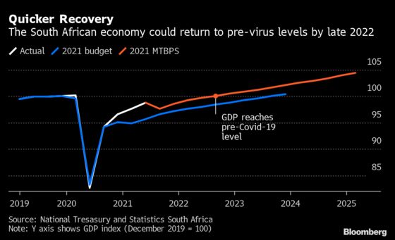 South Africa Seeks to Rein In Debt, Hold Off Welfare Boost