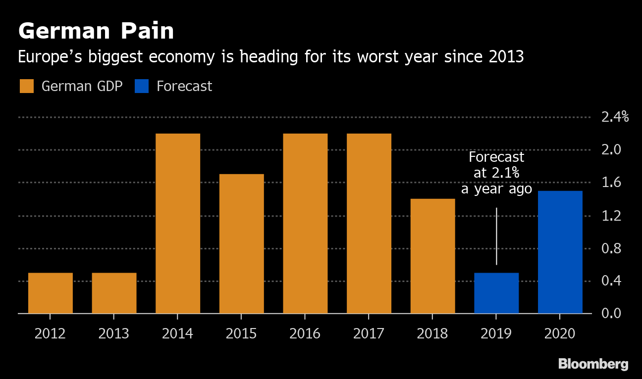 German Economy Turns Underperformer With Outlook Cut To 05 Bloomberg