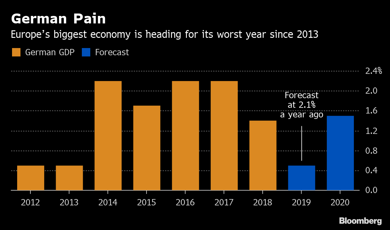 German Economy Turns Underperformer With Outlook Cut to 0.5 Bloomberg