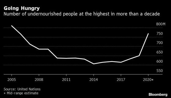 World Hunger Hit 15-Year High as Virus Stifled Food Access