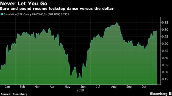 Euro Hitched to Pound and Caught in Throes of Brexit Cliffhanger