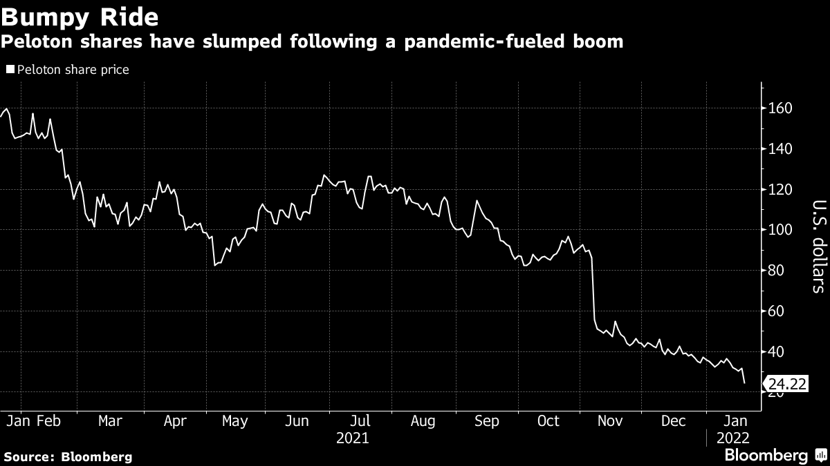 Peloton share price plummets as brand looks to 'stop the bleeding
