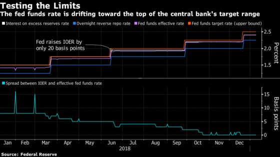 Fed Puzzles Over How to Best Keep Control of Interest Rates